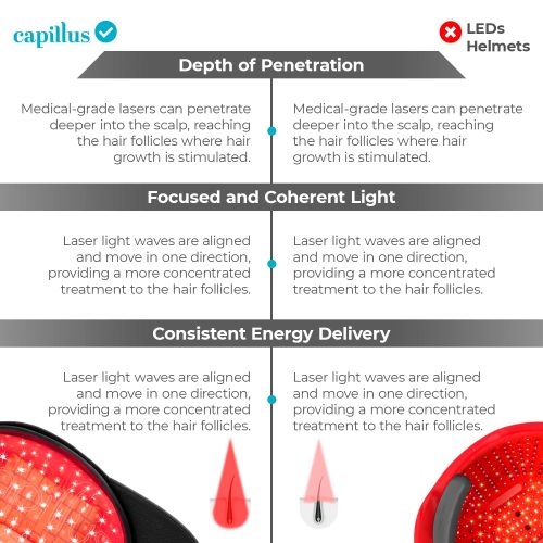 Capillus Plus Mobile Laser Therapy Cap for Hair Regrowth, with 202 Red Light - Image 5