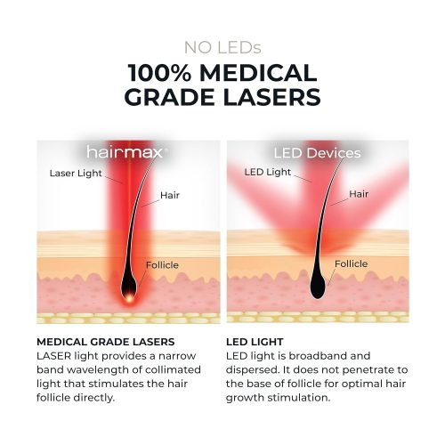 FDA Cleared Laser Hair Growth Cap Device - Image 6